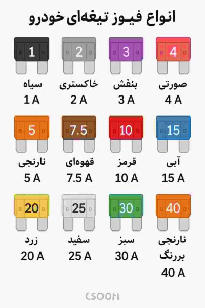 انواع فیوز تیغه ای