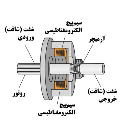 اجزای کلاچ مغناطیسی